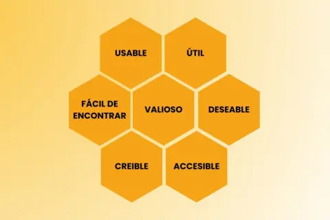 Hexágonos con palabras clave para crear sitios web: Usable, Útil, Valioso, Deseable, Fácil de encontrar, Creíble, Accesible.