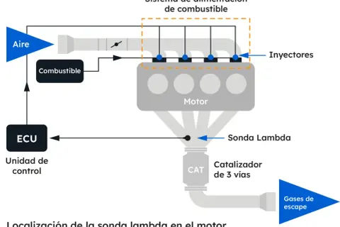 Diagrama muestra cómo la sonda lambda, ubicada después del motor y antes del catalizador, informa a la ECU sobre la mezcla aire-combustible para optimizar la combustión.
