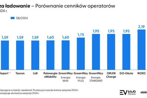 Stacja ładowania EV: Ile zarobisz? Analiza kosztów i zysków w PL