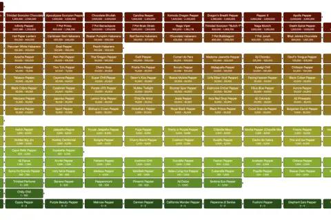 En karta över chilisorter, från superheta till milda, med Scoville-gradering. En visuell guide för att förstå hettan hos olika chilisorter.