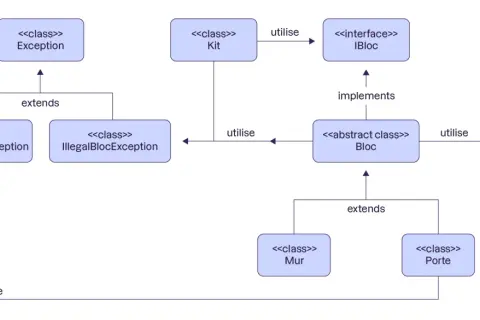 Diagramme UML : `Kit` utilise `IBloc`. `Bloc` implémente `IBloc`, `Mur` et `Porte` étendent `Bloc`. `Exception` est étendue par `PorteVerouilleException` et `IllegalBlocException`.