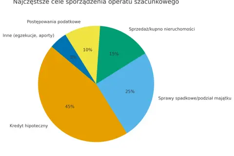 Wykres kołowy pokazuje, ile kosztuje wycena nieruchomości w zależności od celu: kredyt hipoteczny (45%), sprawy spadkowe (25%), sprzedaż/kupno (15%), podatki (10%), inne (5%).