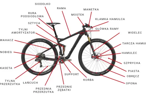 Ilustracja roweru górskiego z zaznaczonymi i opisanymi kluczowymi częściami.