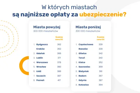 Ranking miast z najniższymi opłatami za ubezpieczenie OC.