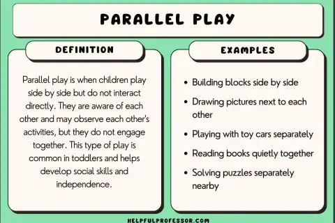 Parallel play, common in toddlers, is when children play side-by-side without direct interaction, observing each other's activities.