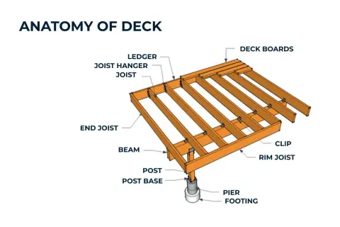Diagram showing the anatomy of a deck, illustrating components like joists, beams, and deck boards, essential for understanding how to build a deck.
