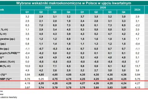 Tabela z prognozami makroekonomicznymi dla Polski. Widoczne kursy EURPLN i USDPLN, które mogą wpłynąć na kurs dolara.