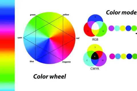 Koło barw pokazuje, ile jest kolorów podstawowych. RGB i CMYK to modele kolorów.