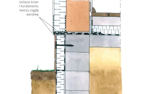Ilustracja przekroju fundamentów i ścian z widoczną izolacją.