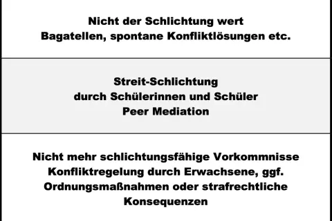 Grundschul-Streitschlichter: Peer Mediation für Schüler, nicht für Bagatellen oder schwere Fälle.