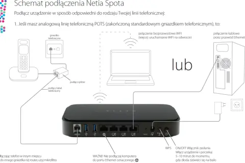 Schemat podłączenia routera Netia Spota do linii telefonicznej POTS. Możliwe połączenie przez WiFi lub kabel Ethernet.