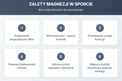 Magnezja co to? Wykres przedstawia zalety magnezji w sporcie: lepsza przyczepność, kontrola potu, mniejsze ryzyko kontuzji, efektywniejsze ćwiczenia, ochrona skóry i komfort psychiczny.