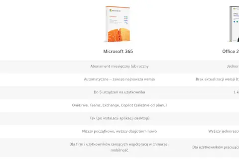 Porównanie Microsoft 365 i Office 2021/2024. Sprawdź, jak uzyskać pakiet Office za darmo w ramach subskrypcji.