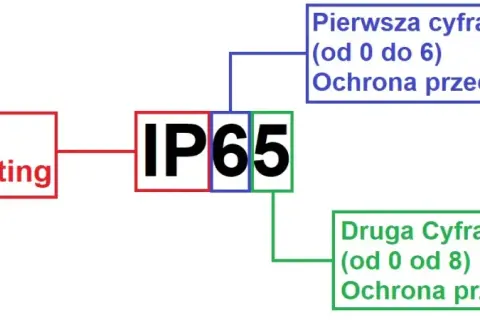 Jakie IP na zewnątrz budynku wybrać, by uniknąć uszkodzeń przez deszcz i śnieg?