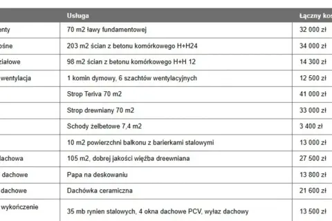 Tabela z kosztami budowy: szalowanie stropu, cena robocizny i materiałów.