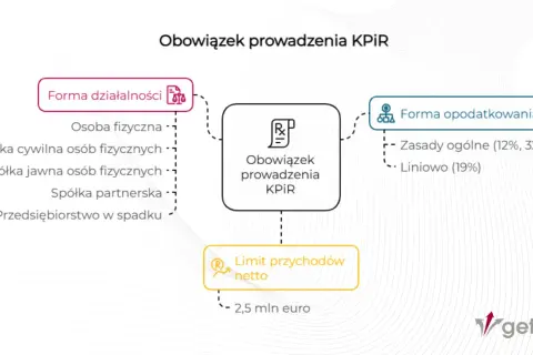 Schemat wyjaśnia, kiedy jest **pełna księgowość co to** jest obowiązek prowadzenia KPIR, zależny od formy działalności, opodatkowania i limitu przychodów.