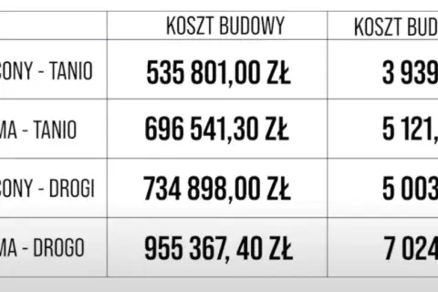 Ile kosztuje wybudowanie domu 50m2? Sprawdź ukryte wydatki!