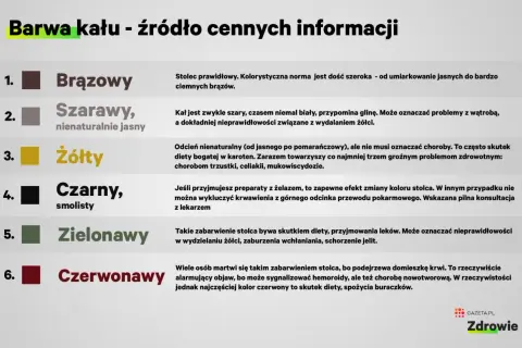 Żółty stolec, niekoniecznie choroba, ale może być skutkiem diety bogatej w karoten lub problemów z trzustką, celiakią, mukowiscydozą. Czasem to biegunka tłuszczowa.