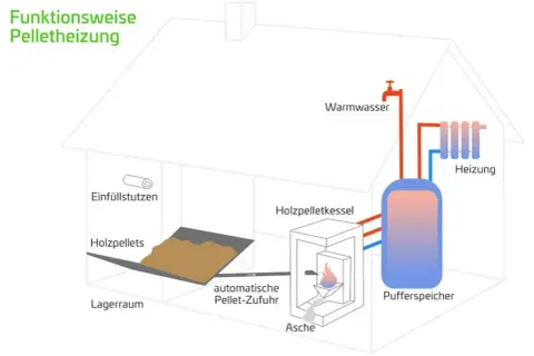 Schema einer Pelletheizung: Holzpellets aus dem Lagerraum werden automatisch zugeführt, verbrannt und erzeugen Wärme für Heizung und Warmwasser. Die Asche wird gesammelt. Moderne Anlagen minimieren Feinstaub.