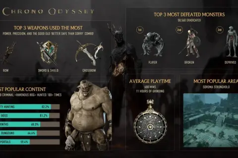 Chrono Odyssey: statystyki graczy, topowe bronie (łuk, miecz i tarcza, kusza), pokonane potwory, najpopularniejsze aktywności i lokacje. Brak informacji o chrono odyssey release date.