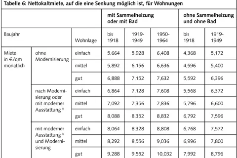 Tabelle zeigt Nettokaltmieten in Berlin, aufgeschlüsselt nach Baujahr, Ausstattung und Heizungsart. Ein möglicher Mietendeckel könnte hier ansetzen.