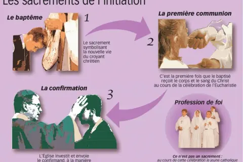 Schéma des sacrements de l'initiation : baptême, première communion et confirmation. La première communion marque l'âge où le jeune catholique s'approprie les promesses de son baptême.