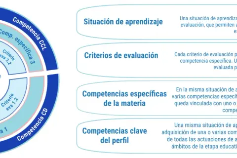 Diagrama que explica cómo las situaciones de aprendizaje activan criterios de evaluación para adquirir competencias específicas y clave.