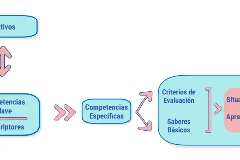 Diagrama que explica qué significa LOMCE: Objetivos, Competencias Clave, Competencias Específicas, Criterios de Evaluación, Saberes Básicos y Situaciones de Aprendizaje.
