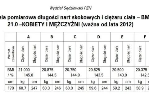 Ile waży skoczek narciarski i jak wpływa to na jego wyniki?