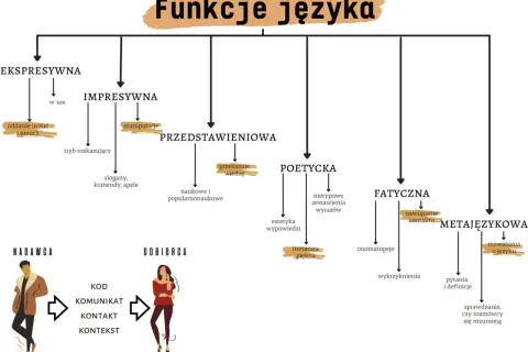 Schemat funkcji języka: ekspresywna, impresywna, przedstawieniowa, poetycka, fatyczna, metajęzykowa.