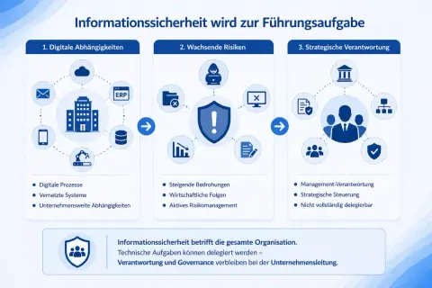Informationssicherheit als Führungsaufgabe: Digitale Abhängigkeiten, wachsende Risiken & strategische Verantwortung. Die CIO-Bedeutung liegt in der Governance.