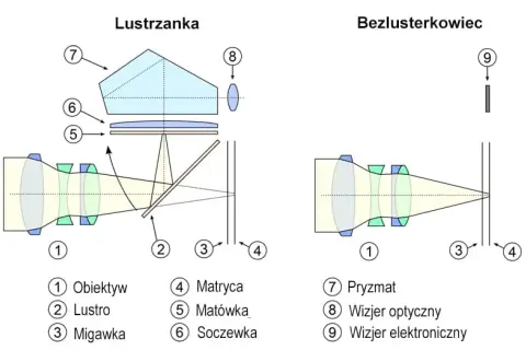 Bezlusterkowiec czy lustrzanka? Który aparat jest dla Ciebie?