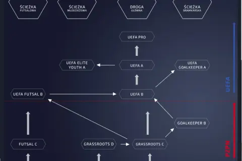 Twoja droga do licencji trenera piłki nożnej: Od Grassroots do UEFA Pro