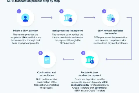 Schemat procesu SEPA: inicjacja, przetwarzanie przez bank, sieć SEPA, odbiór przez bank odbiorcy, potwierdzenie. To tradycyjny przelew bankowy.