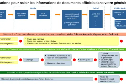 Schéma illustrant 3 situations pour saisir des documents d'état civil en ligne dans les archives départementales du Doubs.