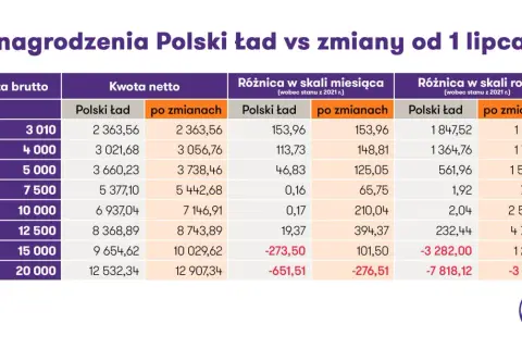 Renta rodzinna: Podatek PIT. Ile dostaniesz na rękę?