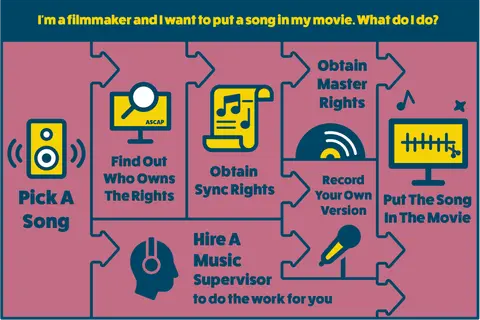 Filmmaker's guide to using music: Pick a song, find rights holders, obtain sync rights, get master rights, record your version, or hire a music supervisor.