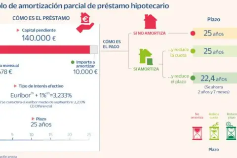 Ejemplo de amortización parcial de hipoteca: si decides pagar 10.000€, conviene pagar la hipoteca antes de tiempo para reducir plazo o cuota.