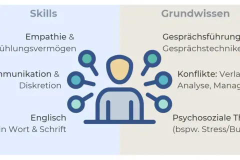 Eine vertrauensperson im unternehmen braucht Empathie, Kommunikation, Englischkenntnisse, Gesprächsführung, Konfliktmanagement und Wissen über psychosoziale Themen.