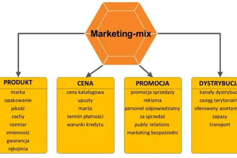 Schemat przedstawia elementy marketingu-mix: produkt, cena, promocja i dystrybucja. Kluczowe dla sukcesu firmy.