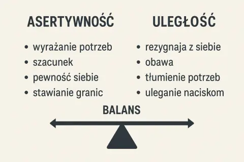 Postawa asertywna to wyrażanie potrzeb, szacunek, pewność siebie i stawianie granic. Uległość to rezygnacja z siebie, obawa, tłumienie potrzeb i uleganie naciskom.