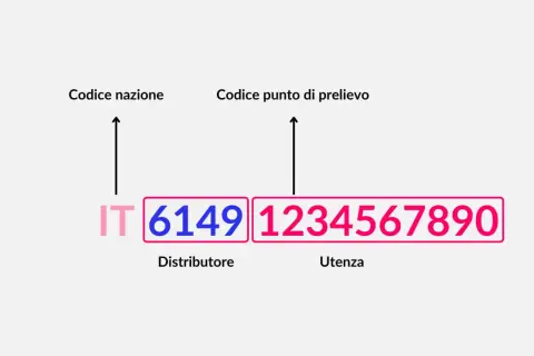 Il POD è un codice identificativo univoco per un punto di prelievo. La sigla IT indica la nazione, seguita dal codice distributore e dall'utenza.