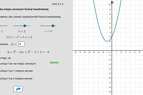 Wykres funkcji kwadratowej f(x) = x² + 2x + 3, gdzie Δ = -8. Funkcja nie ma miejsc zerowych.