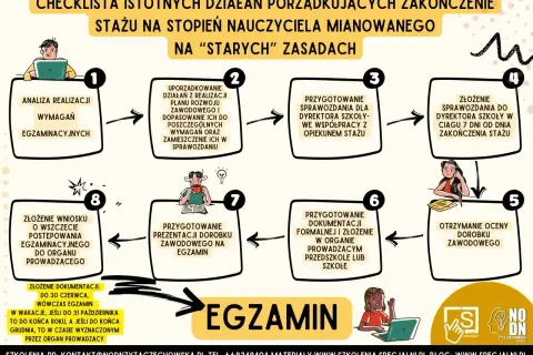 Checklista dla nauczyciela mianowanego: analiza wymagań, uporządkowanie działań, sprawozdanie, ocena dorobku, prezentacja i egzamin.