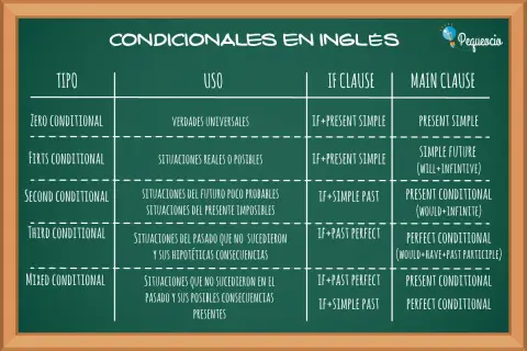 Tabla de tipos de condicionales en inglés: Zero, First, Second, Third y Mixed, con sus usos y estructuras.