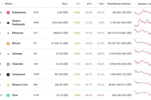 Kryptowaluty ile można zarobić? Odkryj realne zyski i ryzyka
