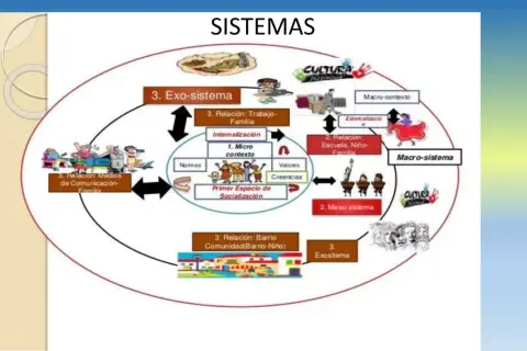 Diagrama de la teoría ecológica de Bronfenbrenner, mostrando sistemas interconectados: microsistema, mesosistema, exosistema y macrosistema, influyendo en el desarrollo.