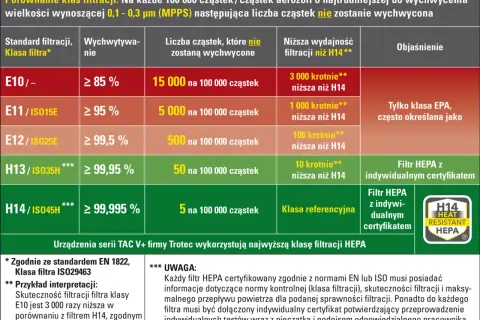 Porównanie klas filtracji HEPA: od E10 do H14, pokazujące skuteczność wychwytu cząstek i ich liczbę.