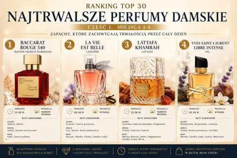 Ranking najtrwalszych perfum damskich: Baccarat Rouge 540, La Vie Est Belle, Lattafa Khamrah, YSL Libre Intense. Zapachy, które zachwycają trwałością przez cały dzień.