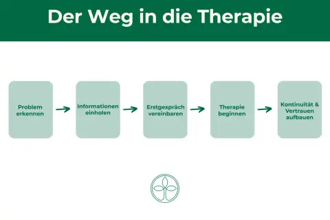 Der Weg in die Therapie: Problem erkennen, Infos einholen, Erstgespräch vereinbaren, Therapie beginnen, Kontinuität & Vertrauen aufbauen. Brauche ich eine Therapie? Teste dich!